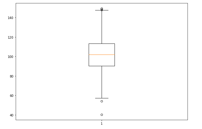 box-plot-python