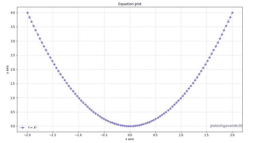 Plot Mathematical Expressions in Python using Matplotlib