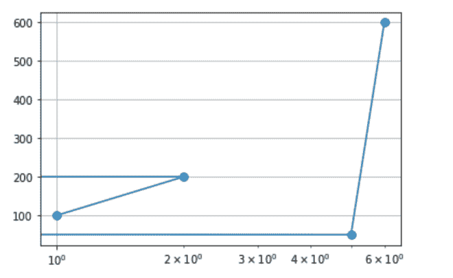 The values corresponding to -3 and -4 are clipped