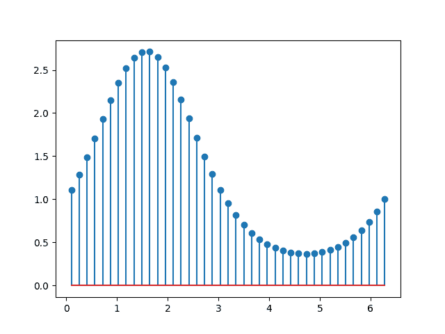 matplotlib.pyplot.stem()