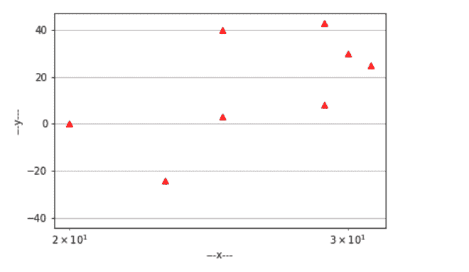 Only positive values are plotted