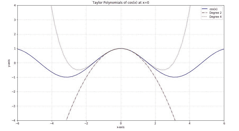 Plot Mathematical Expressions in Python using Matplotlib