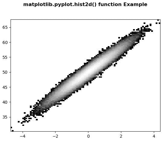 Matplotlib.pyplot.hist2d()中的 Python - 【布客】GeeksForGeeks 人工智能中文教程