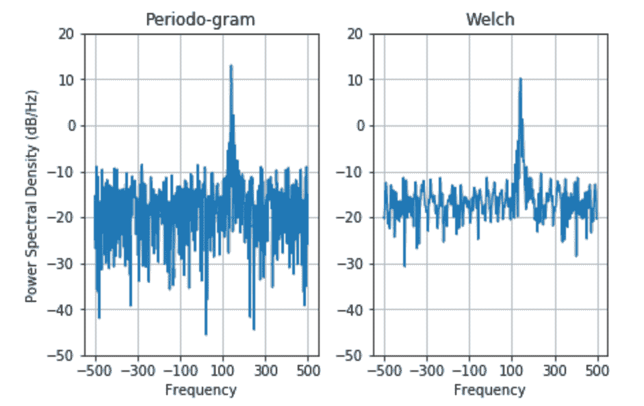 spectral density in Python using Matplotlib