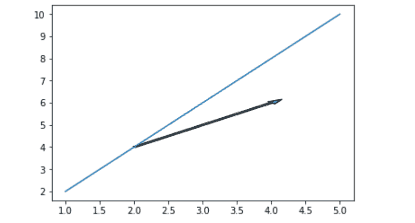 matplotlib.pyplot.arrow()