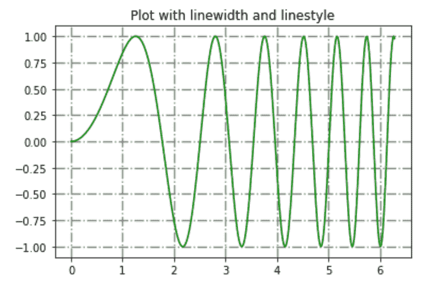 Plot 2