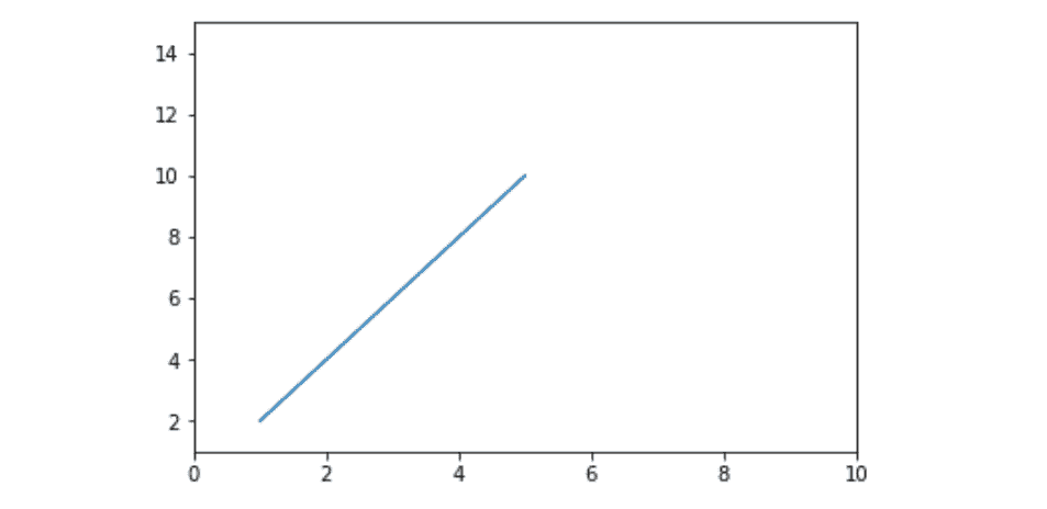 Matplotlib.pyplot.axis()