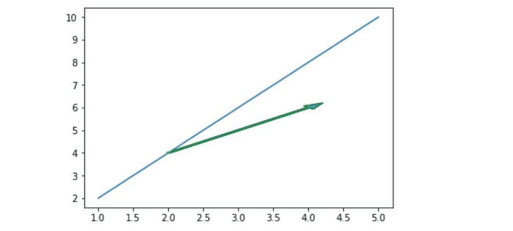 matplotlib.pyplot.arrow()