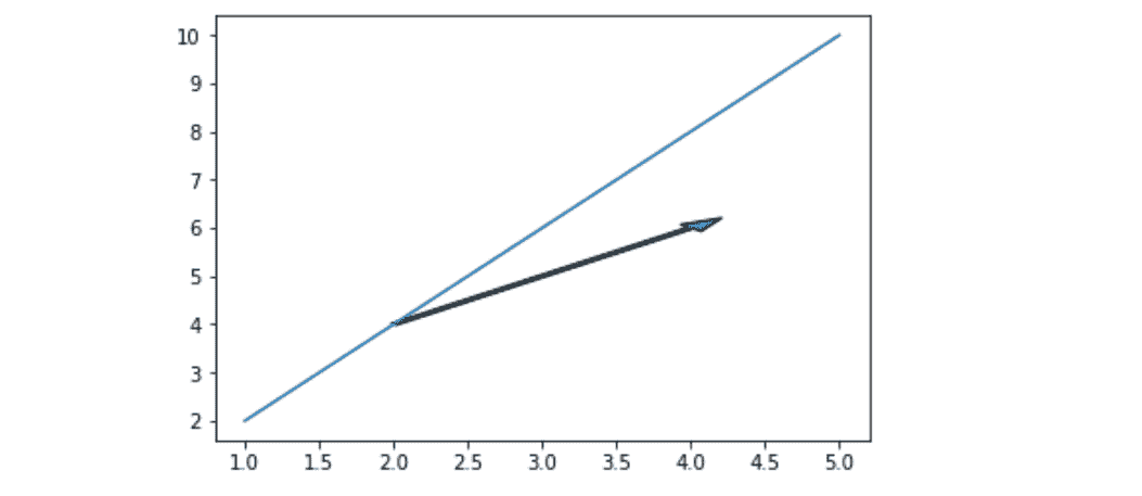 matplotlib.pyplot.arrow()