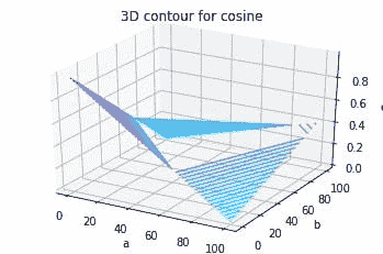 3D Contour Plotting 