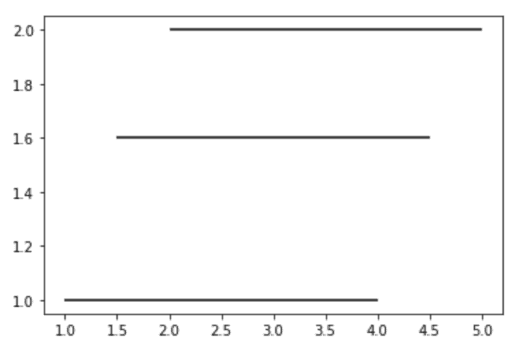 Matplotlib.pyplot.hlines()