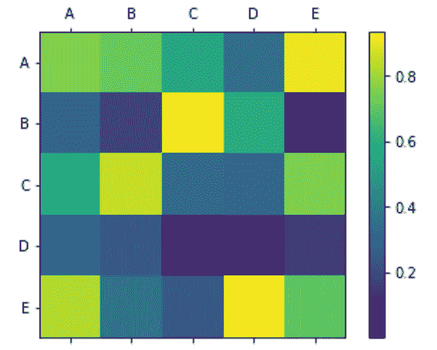 matplotlib.pyplot.matshow()