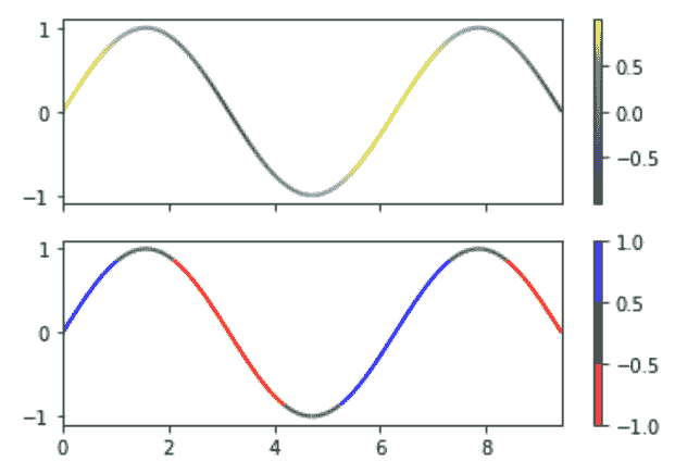 matplotlib.colors.BoundaryNorm