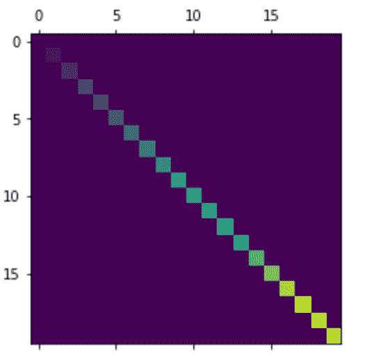 matplotlib.pyplot.matshow()