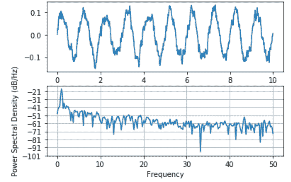 spectral density in Python using Matplotlib