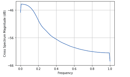 cross-spectral-density-python