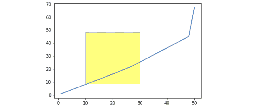 matplotlib.pyplot.axvspan()