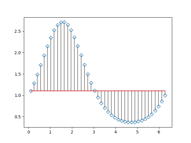 matplotlib.pyplot.stem()