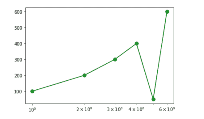 A simple plot