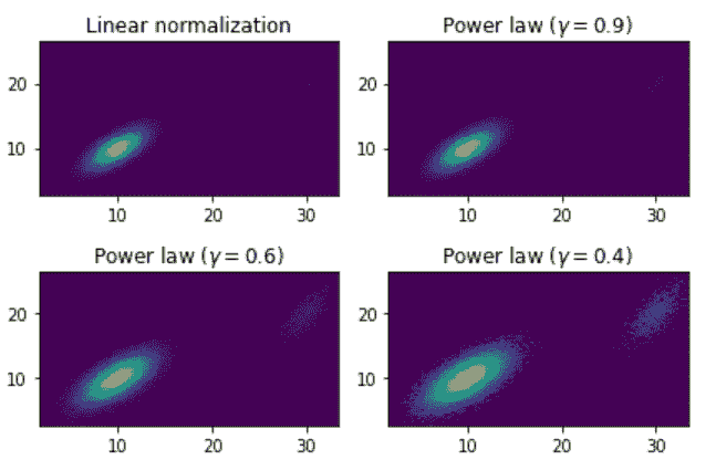 matplotlib.colors.PowerNorm