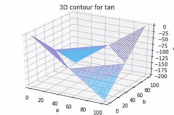 3D Contour Plotting 