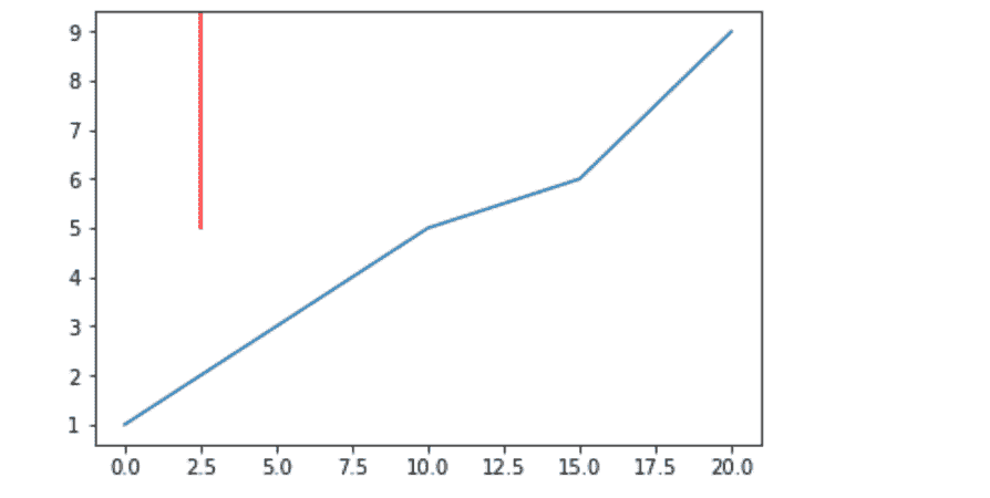 Matplotlib.pyplot.axvline